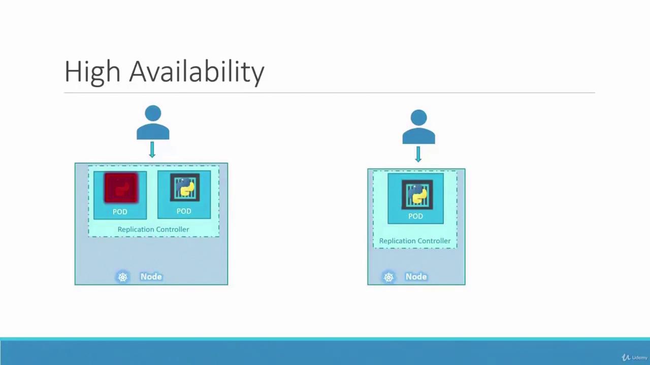 The image illustrates a high availability setup with nodes, replication controllers, and pods, emphasizing redundancy and load distribution in a Kubernetes environment.