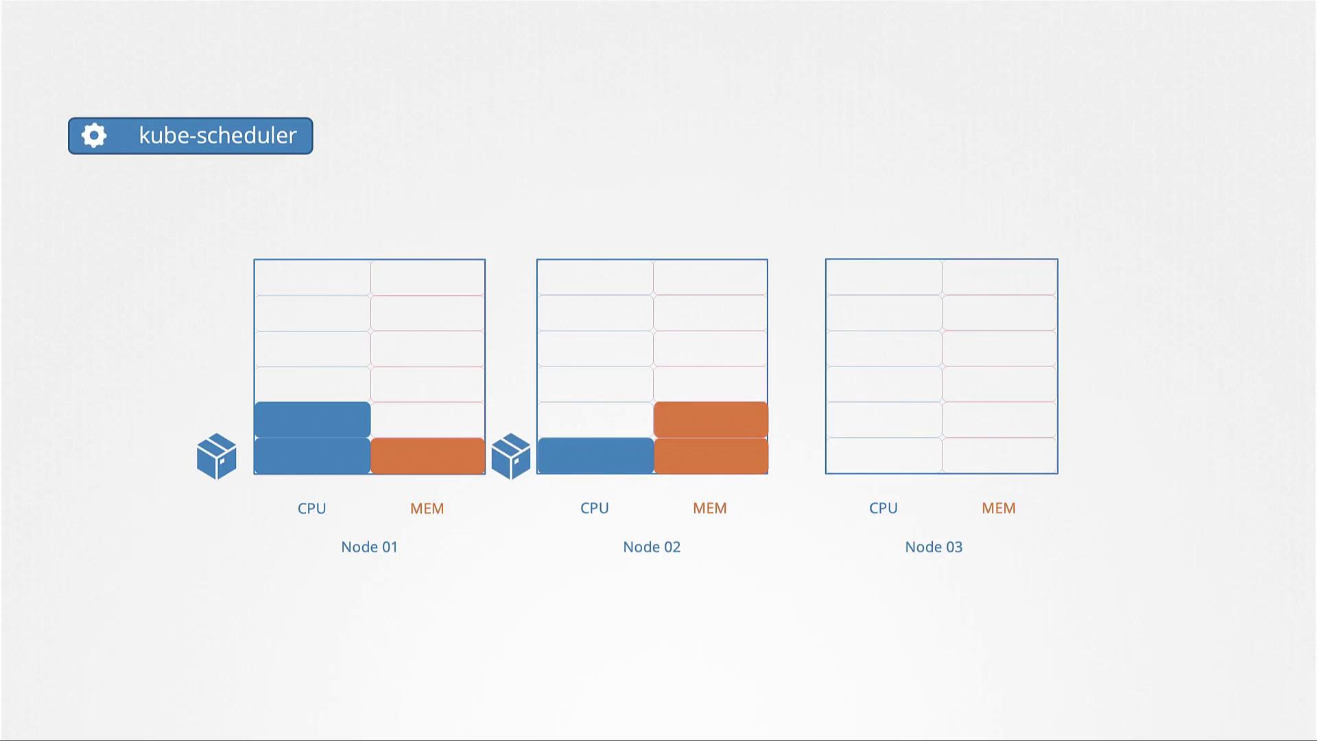 The image shows a Kubernetes scheduler with three nodes, each displaying CPU and memory usage through bar graphs.