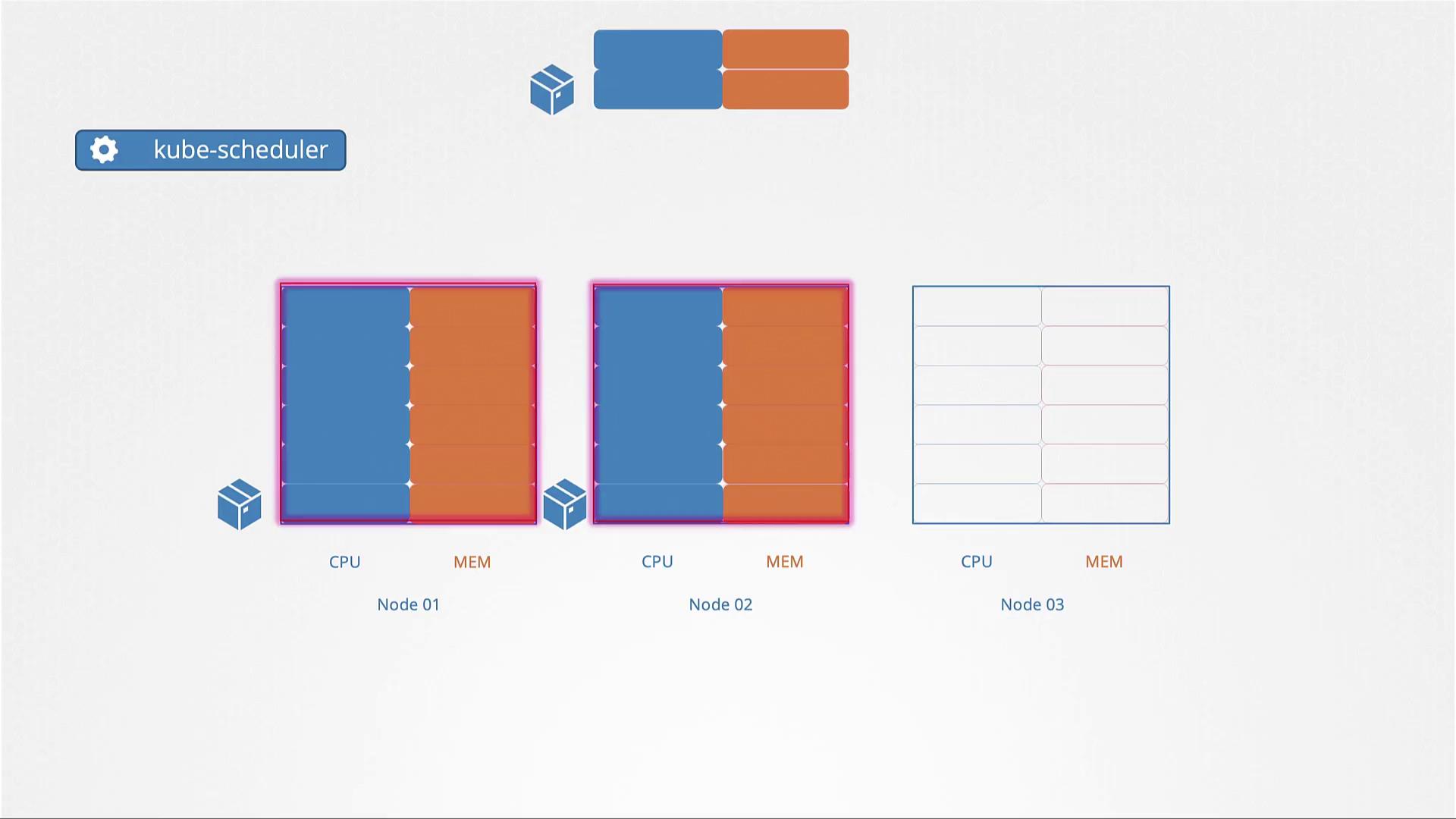 The image illustrates a Kubernetes scheduling process, showing resource allocation (CPU and memory) across three nodes, with Node 03 having no resources allocated.