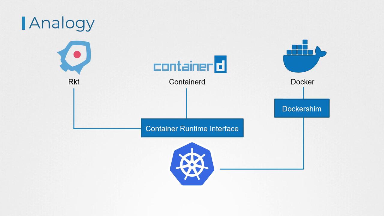 The image illustrates the relationship between Rkt, Containerd, Docker, and Kubernetes via the Container Runtime Interface and Dockershim.