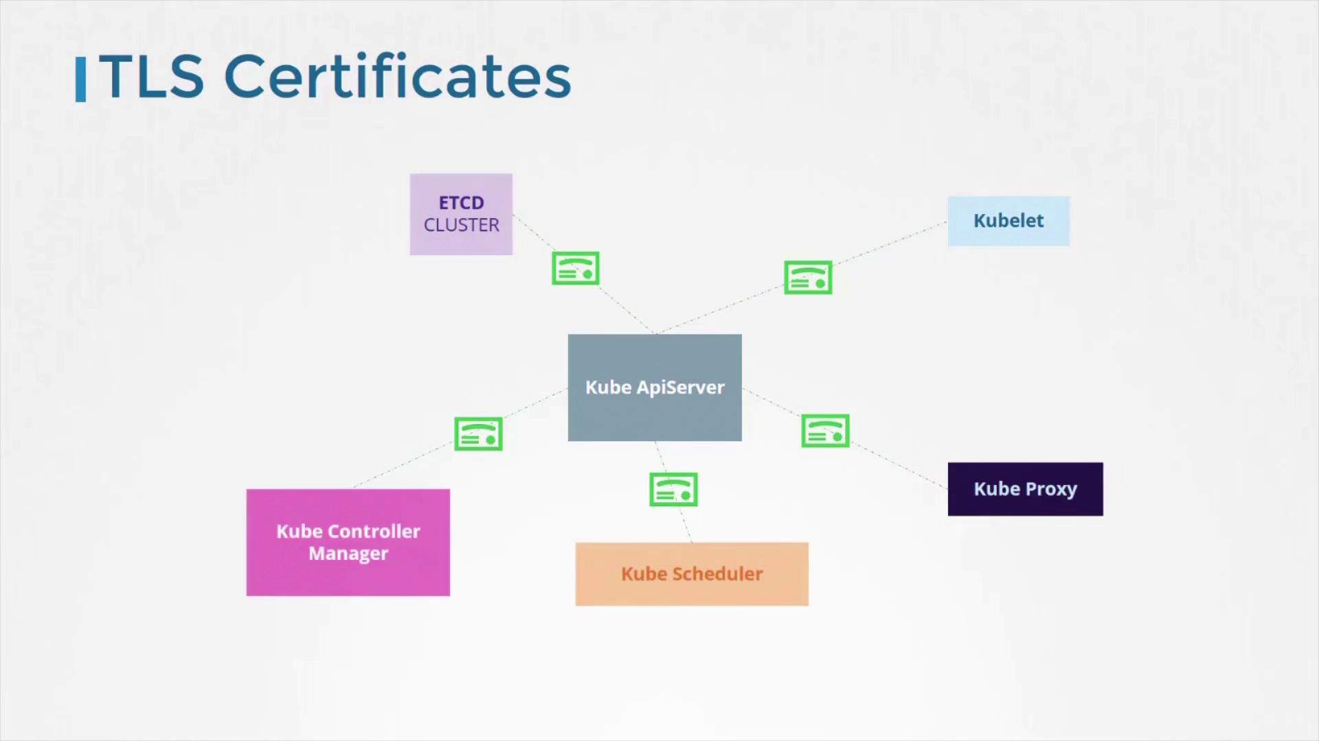 The image illustrates the use of TLS certificates in a Kubernetes architecture, showing connections between components like Kube ApiServer, ETCD Cluster, Kubelet, and others.