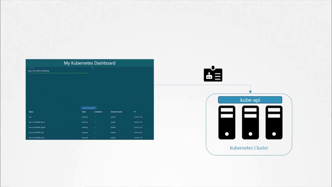 The image shows a Kubernetes dashboard interface connected to a Kubernetes cluster with three nodes, illustrating the kube-api interaction.