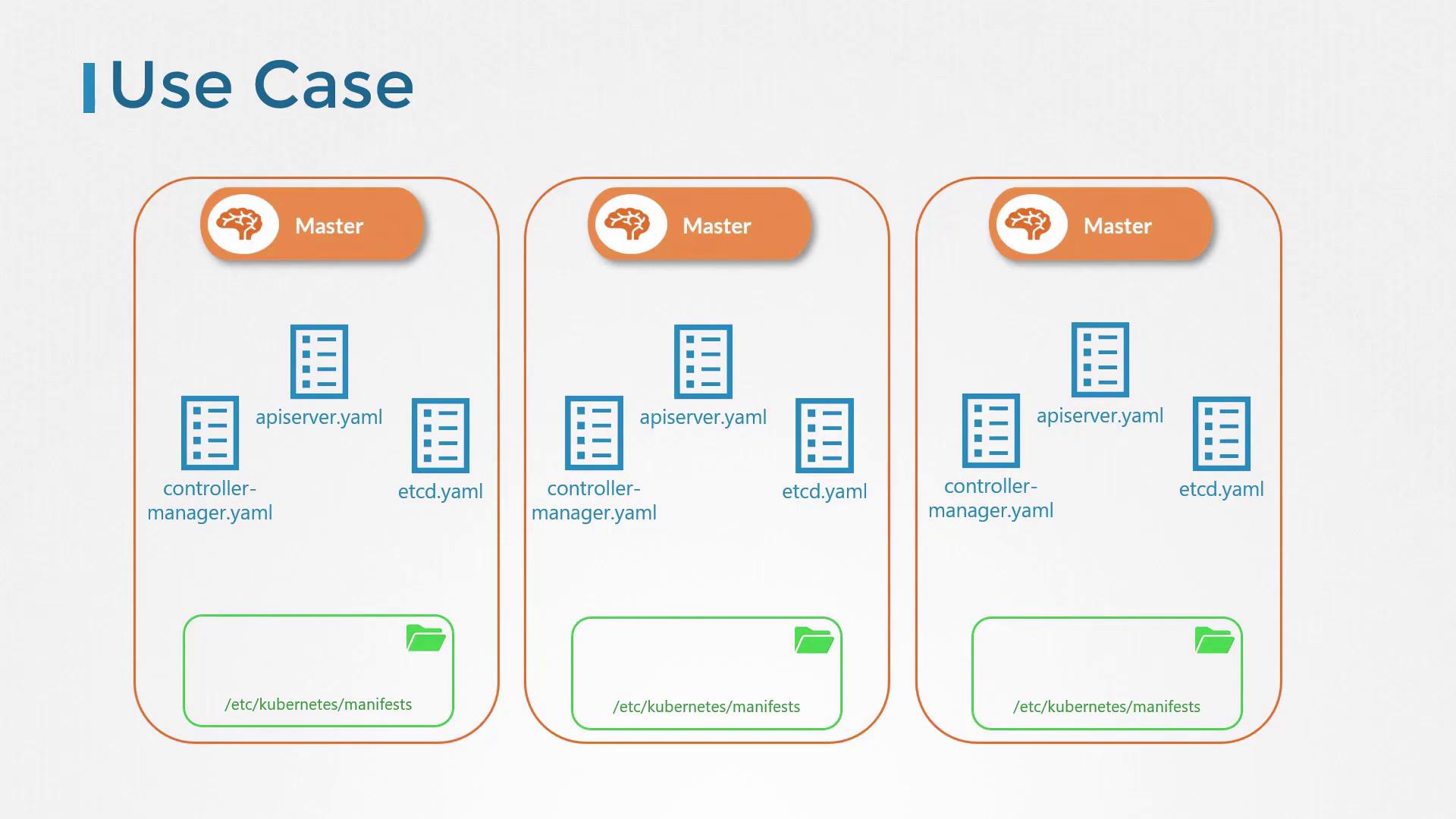 The image illustrates a Kubernetes use case with three master nodes, each containing YAML configuration files for apiserver, controller-manager, and etcd, stored in `/etc/kubernetes/manifests`.