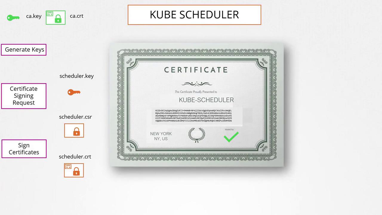 The image illustrates the process of generating and signing a certificate for "Kube Scheduler," including key generation, certificate signing request, and certificate signing.