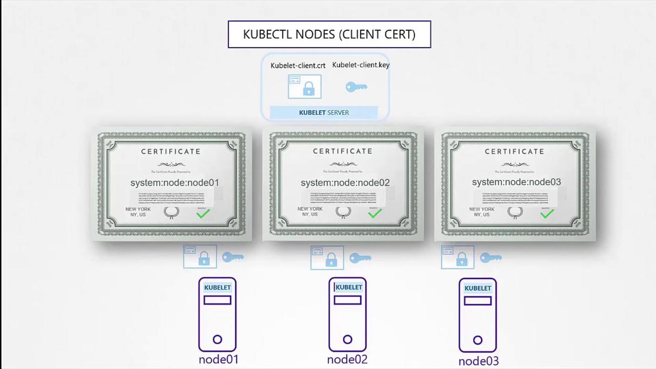 The image illustrates Kubernetes client certificates for nodes node01, node02, and node03, showing their authentication setup with kubelet servers using certificates and keys.