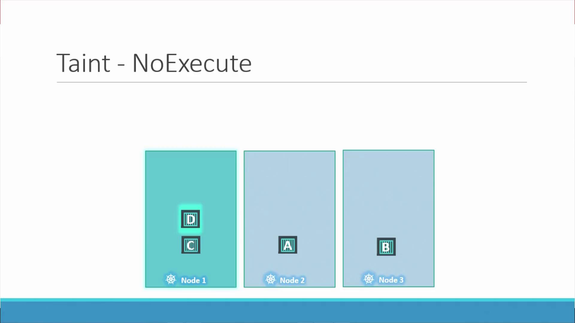 The image illustrates Kubernetes nodes with a "NoExecute" taint, showing pods A, B, C, and D distributed across Node 1, Node 2, and Node 3.