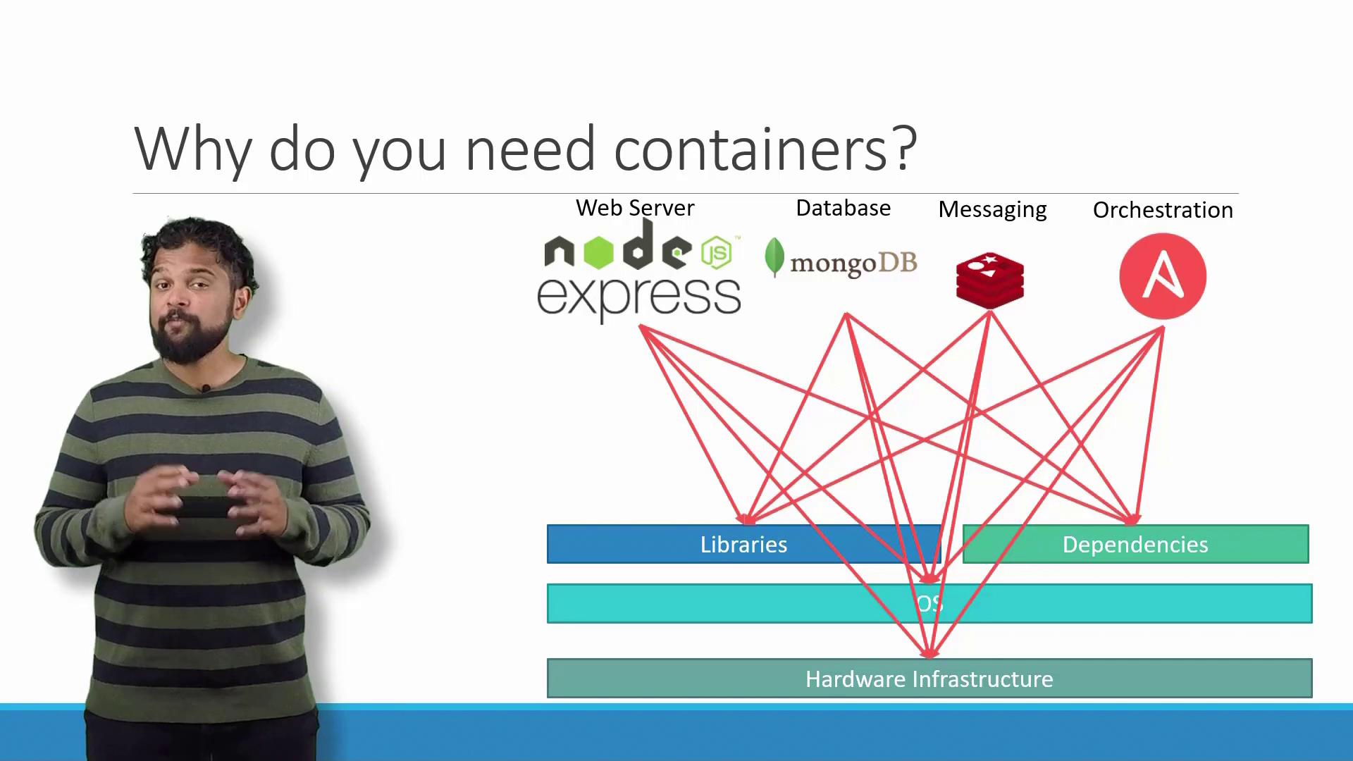 The image explains the need for containers, showing software components like Node.js, MongoDB, and Redis, with complex dependencies on libraries and hardware infrastructure.