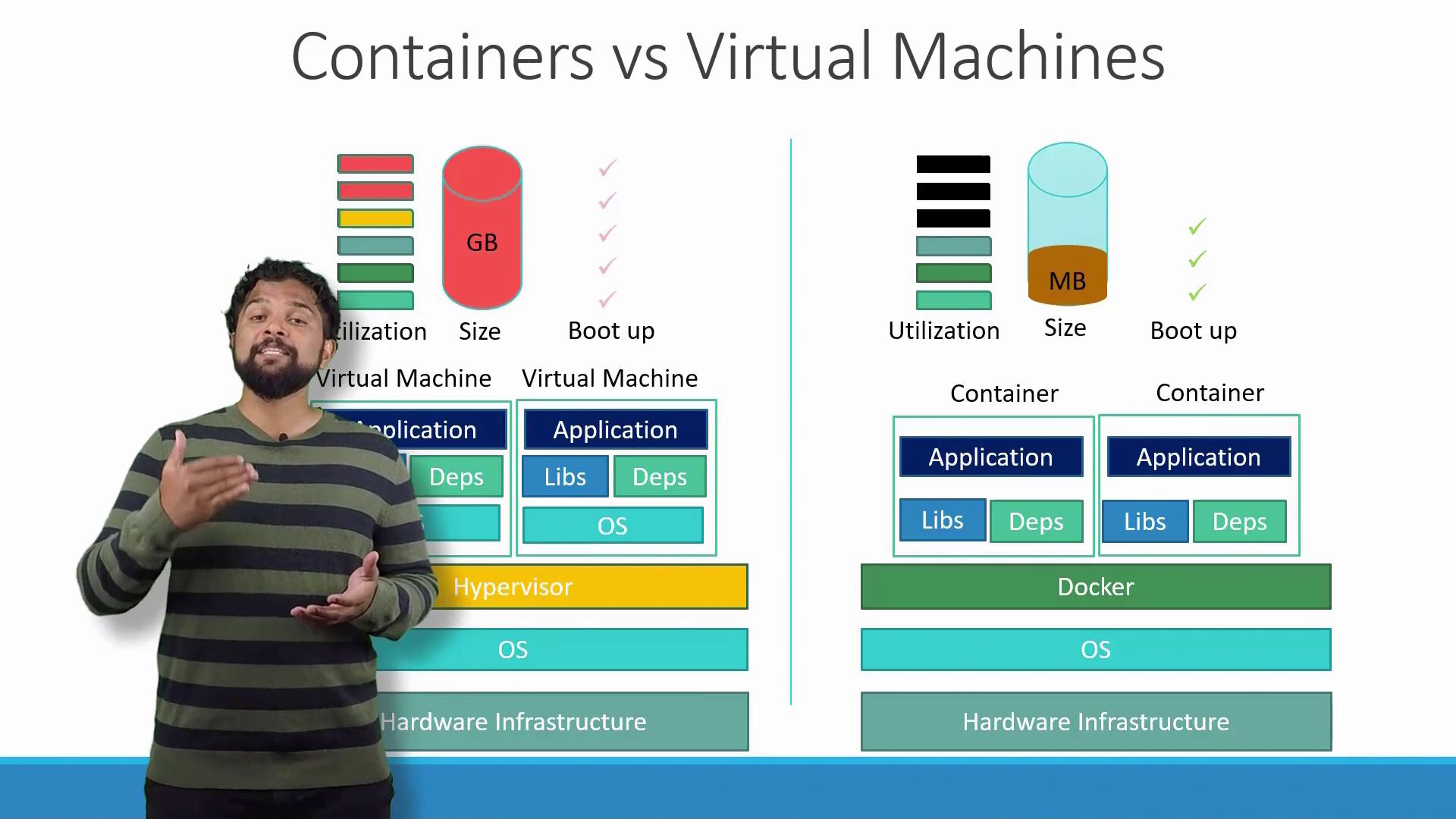 The image compares containers and virtual machines, highlighting differences in utilization, size, boot-up time, and architecture layers.