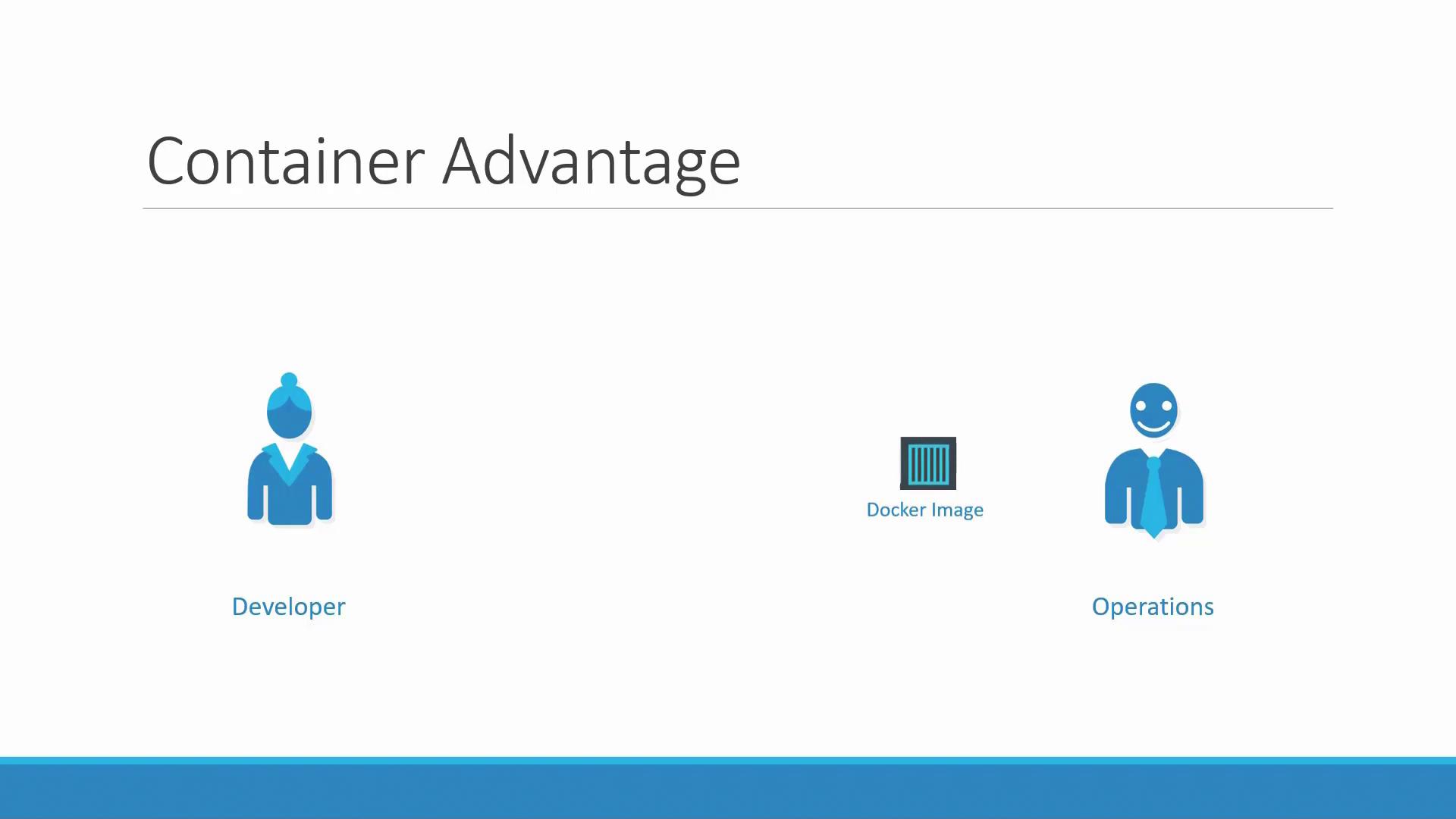 The image illustrates the "Container Advantage" with icons representing a developer, a Docker image, and operations personnel.