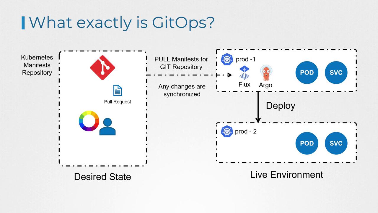 The image explains GitOps, showing a process where Kubernetes manifests in a Git repository are synchronized and deployed to live environments using tools like Flux and Argo.