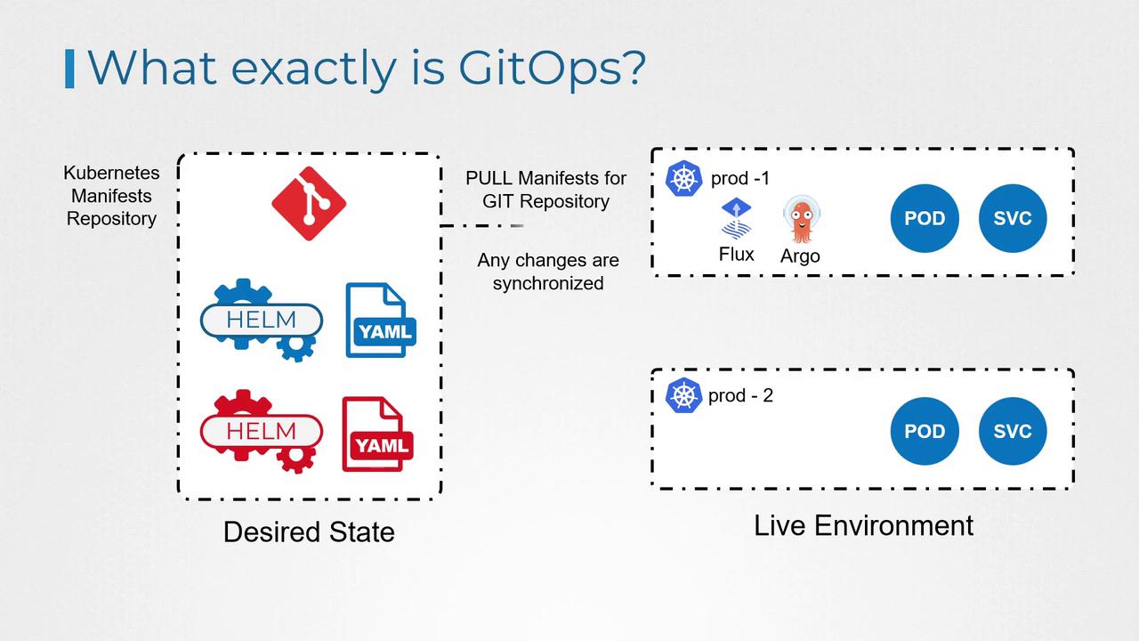 The image explains GitOps, showing synchronization between Kubernetes manifests in a Git repository and live environments using tools like Flux and Argo.