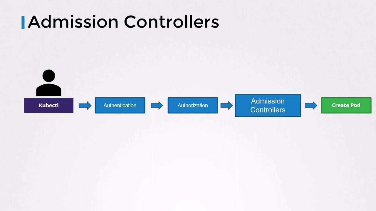 The image is a flowchart illustrating the process of creating a pod in Kubernetes, involving steps like authentication, authorization, and admission controllers.