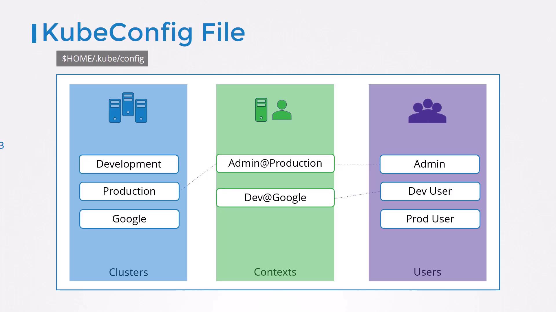 The image is a diagram of a KubeConfig file structure, showing clusters, contexts, and users in separate sections. It illustrates how different environments and roles are organized within the configuration.