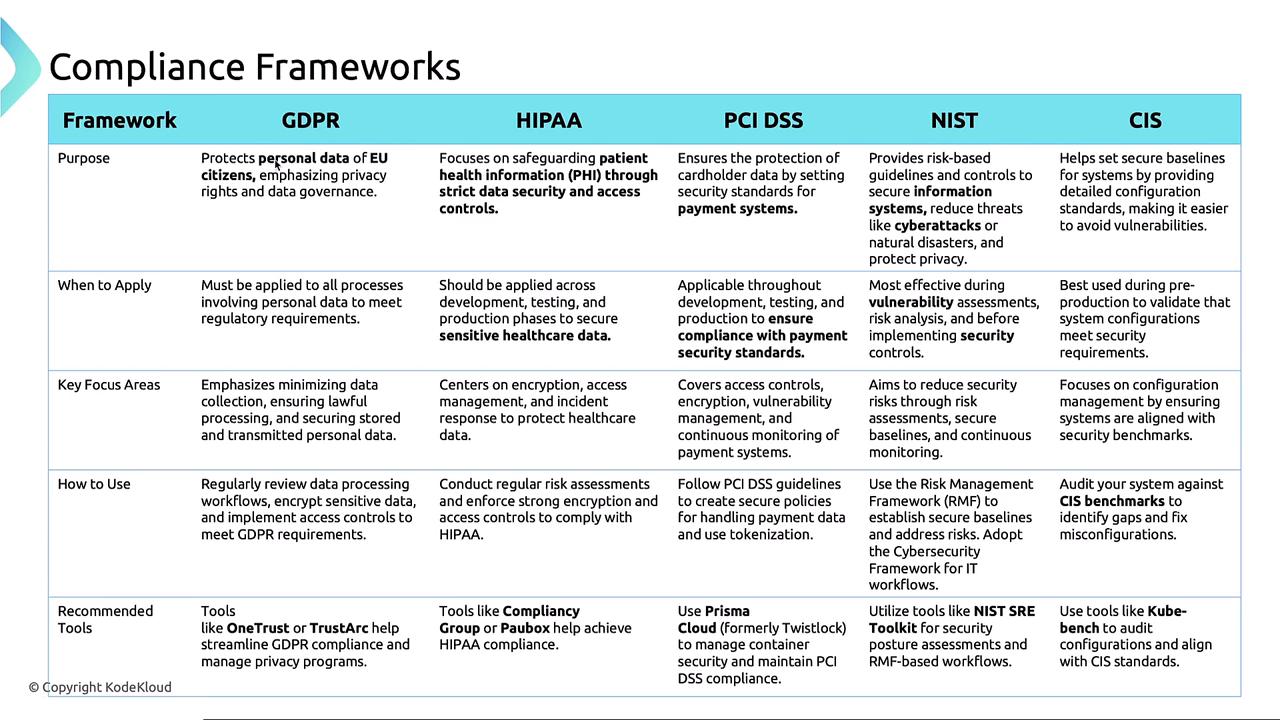 The image is a table comparing different compliance frameworks, including GDPR, HIPAA, PCI DSS, NIST, and CIS, detailing their purposes, application timing, key focus areas, usage, and recommended tools.