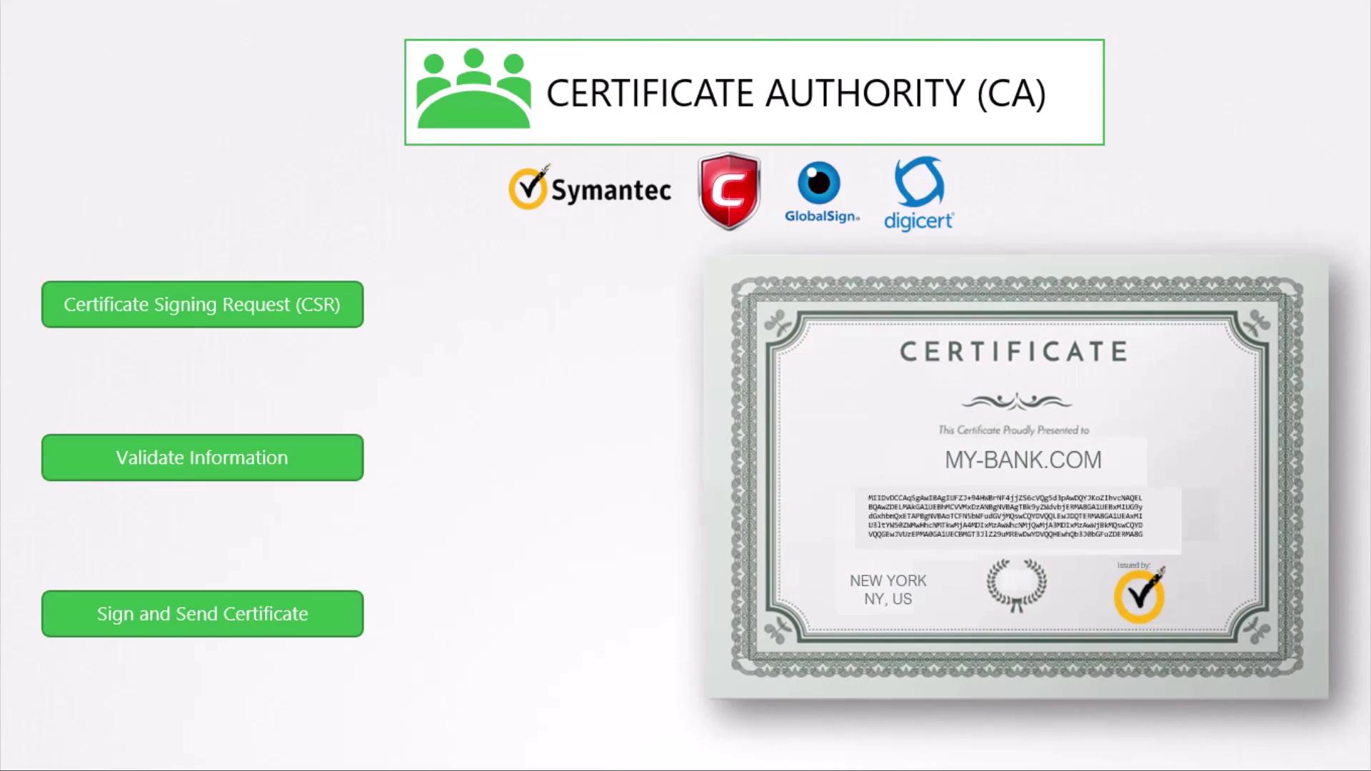 The image illustrates the process of obtaining a digital certificate from a Certificate Authority (CA), featuring logos of various CAs and a sample certificate for "MY-BANK.COM." It includes steps like Certificate Signing Request (CSR), information validation, and certificate signing.