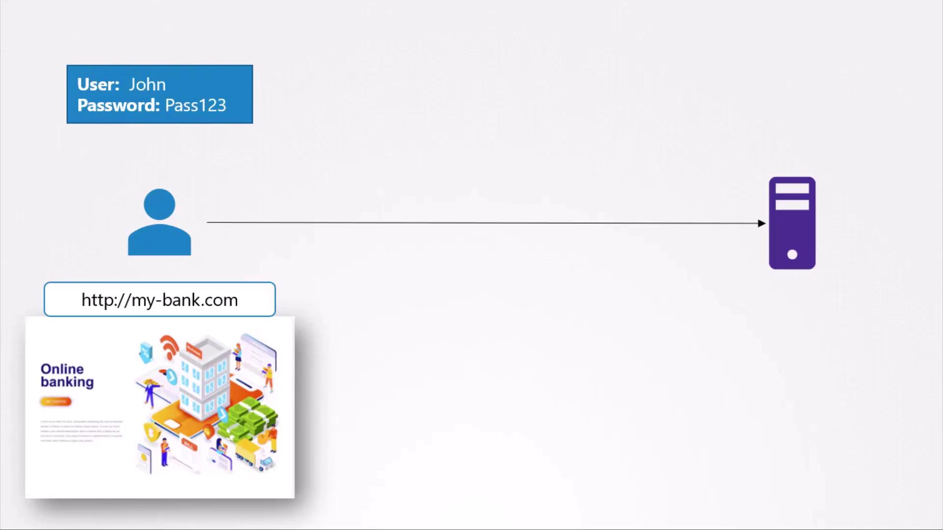 The image shows a diagram of online banking with a user icon, login credentials, a URL, and a server icon, illustrating a connection to a bank's website.