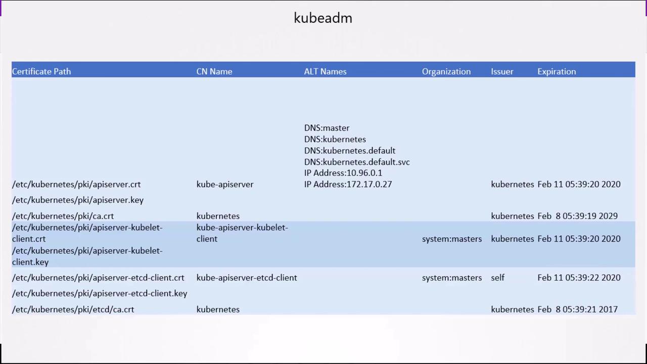The image shows a table listing Kubernetes certificate details, including paths, common names, alternative names, organizations, issuers, and expiration dates.