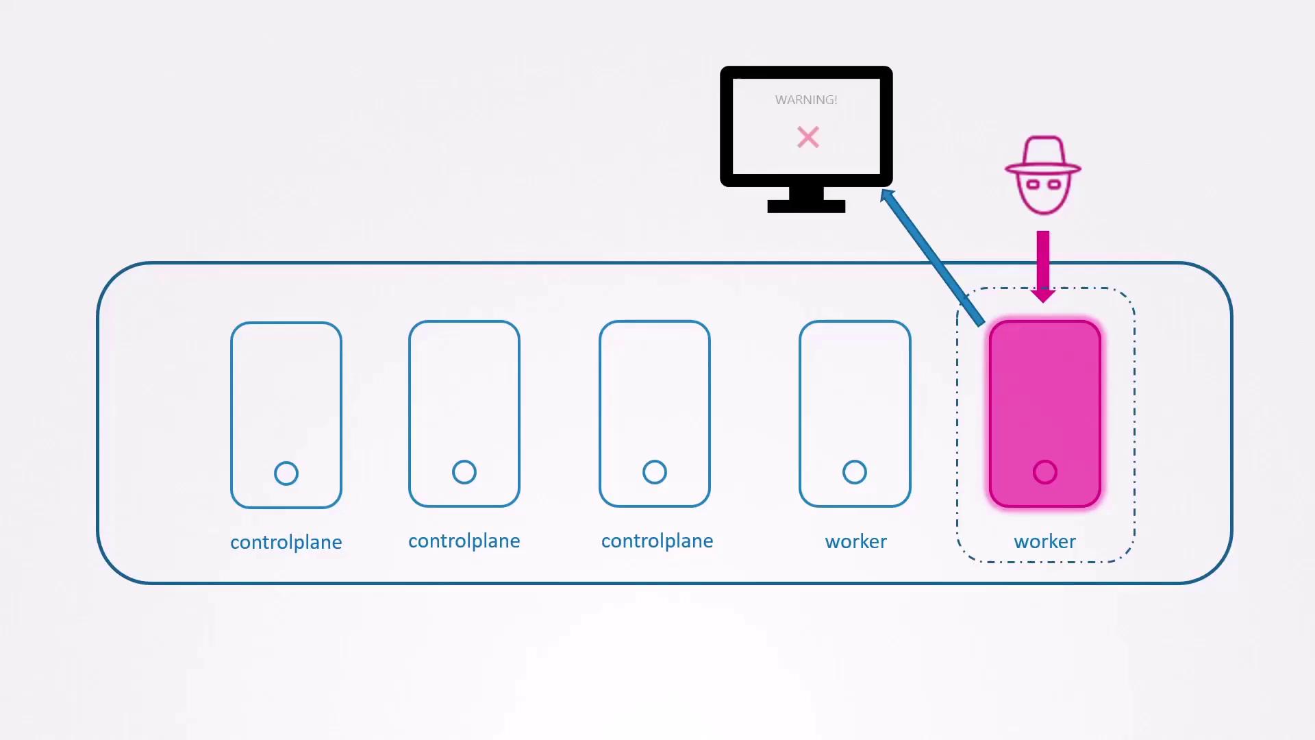 Network diagram showing a Kubernetes control plane, worker nodes, and a compromised worker node highlighted with an intruder icon and a warning on the node's screen.