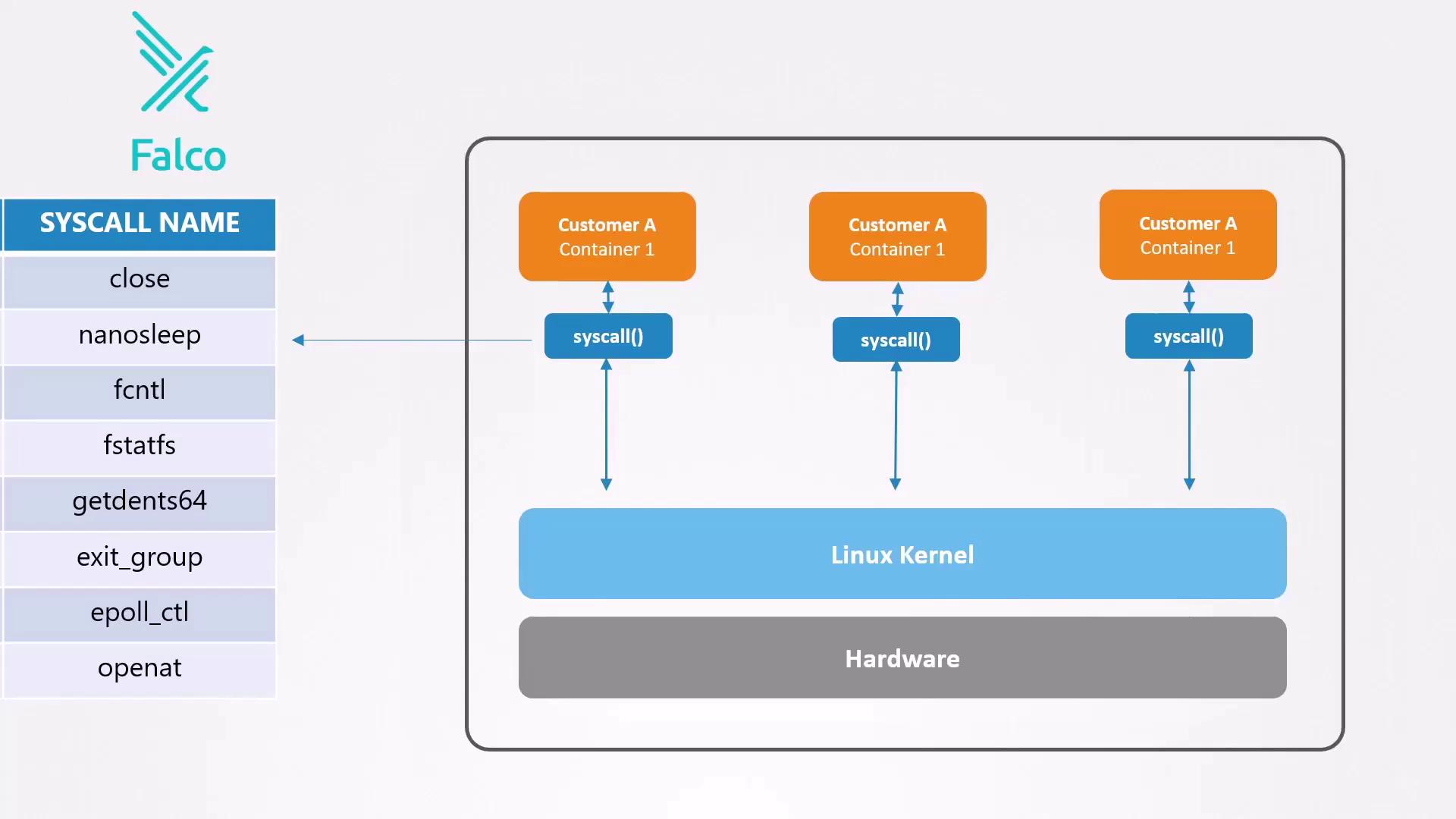 Diagram of containers making syscalls to the Linux kernel, with a list of syscall names on the side and the Falco logo.