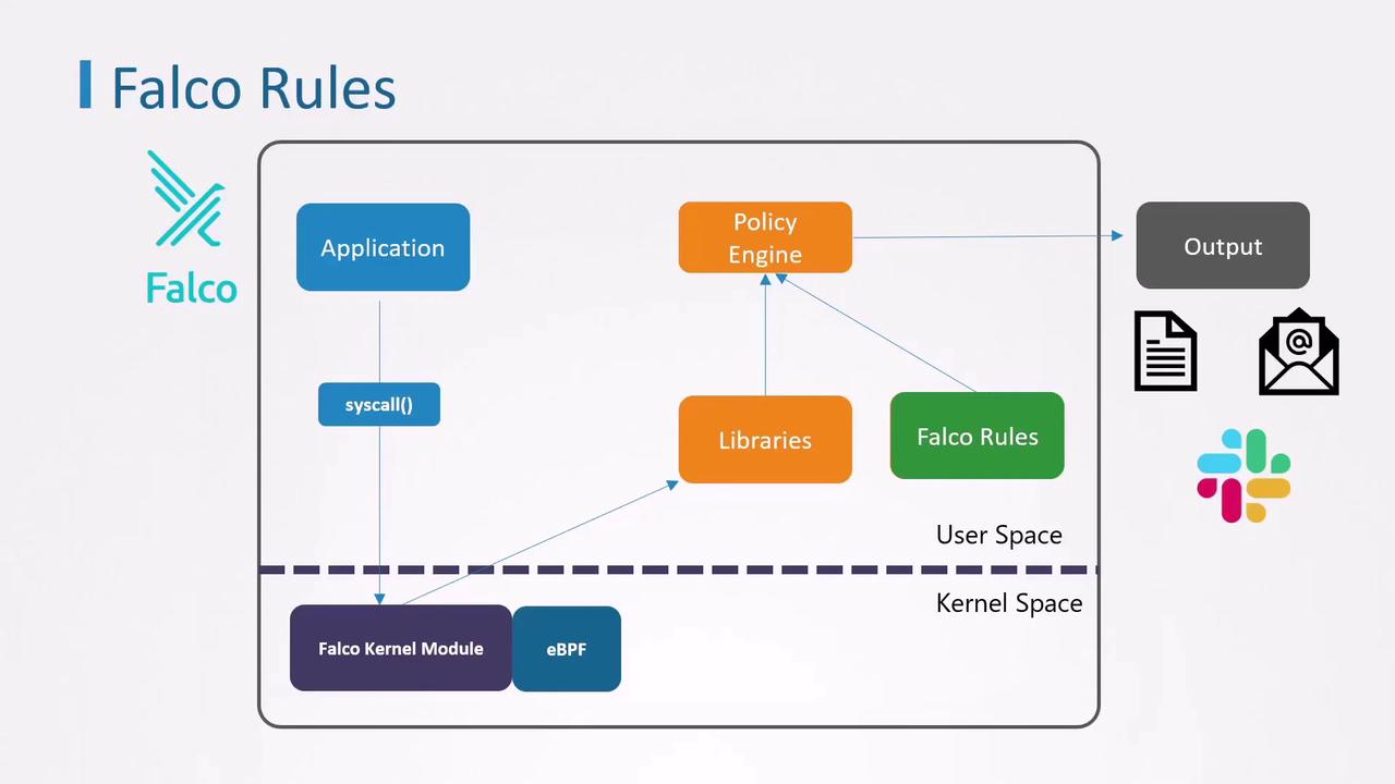 The image is a diagram illustrating the architecture of Falco, showing the interaction between applications, system calls, the Falco kernel module, eBPF, libraries, policy engine, and Falco rules, leading to various outputs.