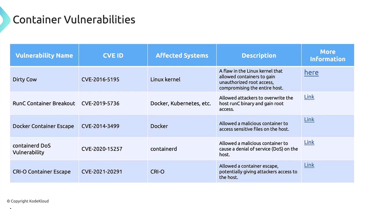 The image is a table listing various container vulnerabilities, including their names, CVE IDs, affected systems, descriptions, and links for more information.