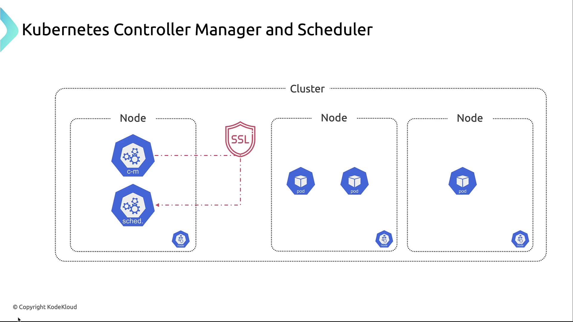 The image illustrates a Kubernetes cluster architecture, showing nodes with controller manager, scheduler, and pods, connected via SSL.