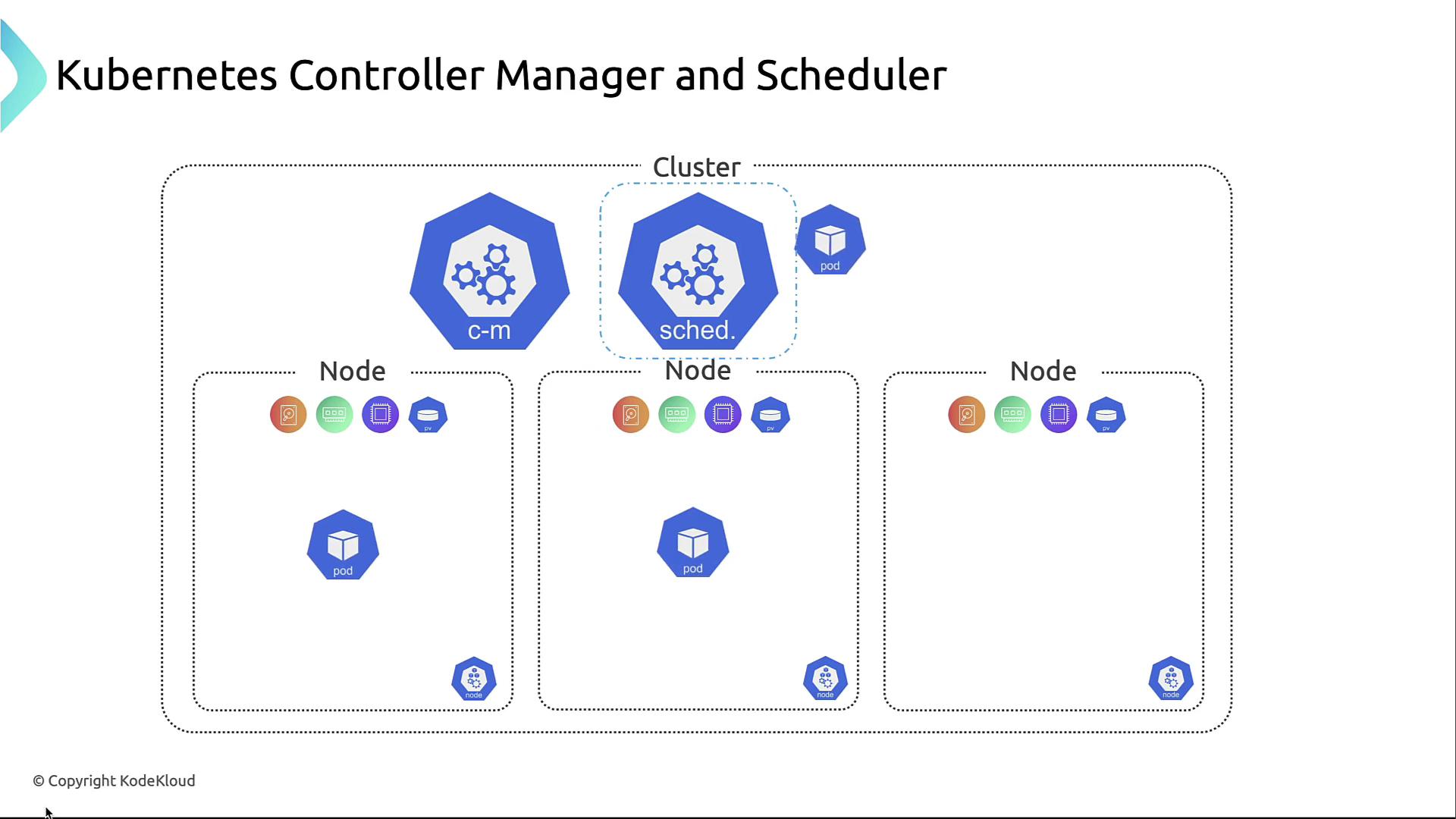 The image illustrates the architecture of a Kubernetes cluster, highlighting the controller manager, scheduler, and nodes with pods.