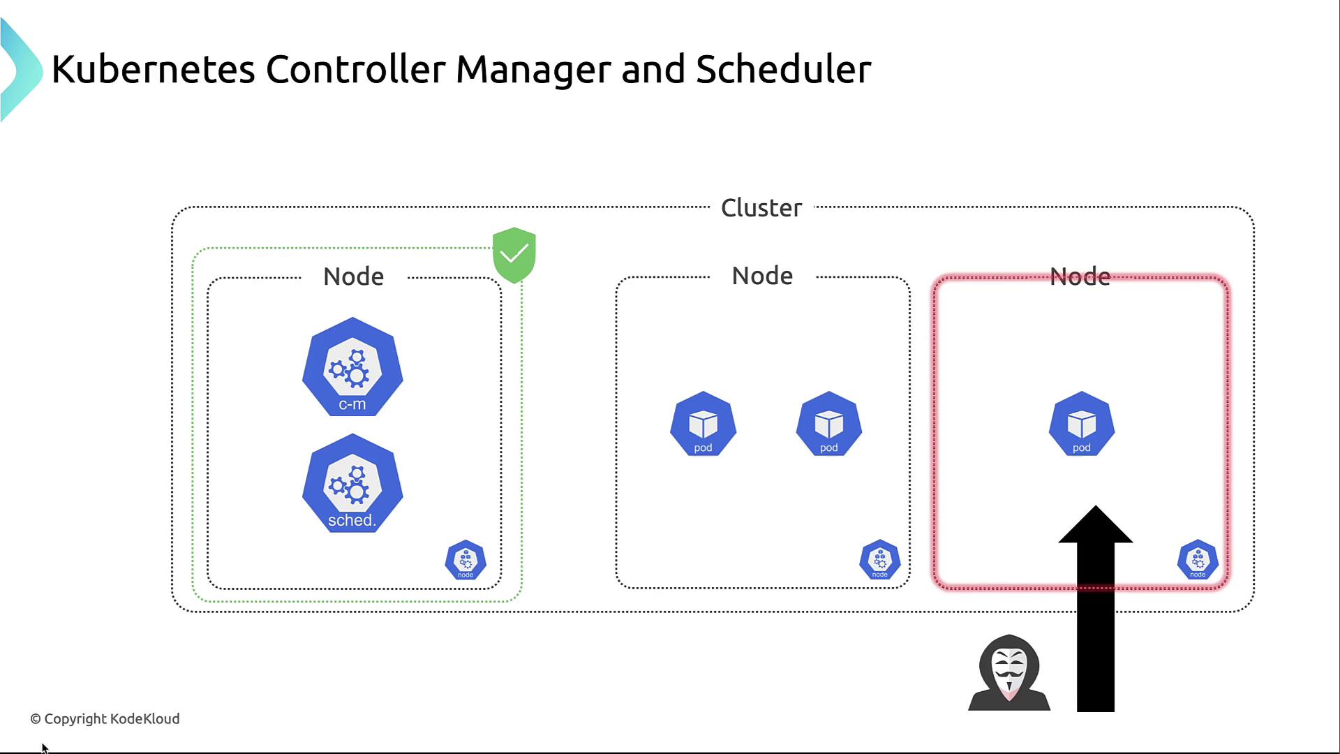 The image illustrates a Kubernetes cluster with nodes, showing the controller manager and scheduler components, along with pods distributed across the nodes.