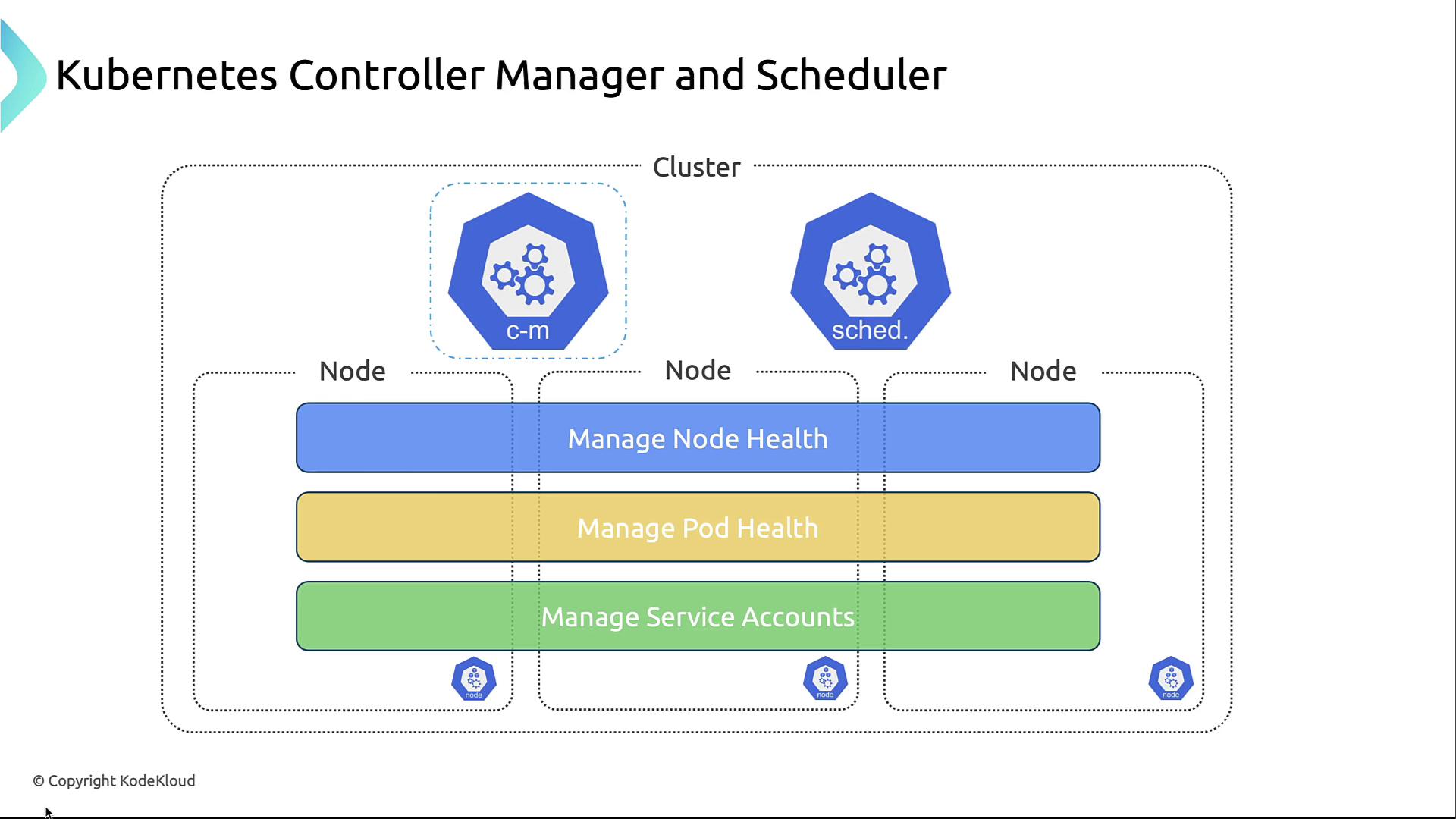 The image illustrates the architecture of Kubernetes Controller Manager and Scheduler, showing their roles in managing node health, pod health, and service accounts within a cluster.