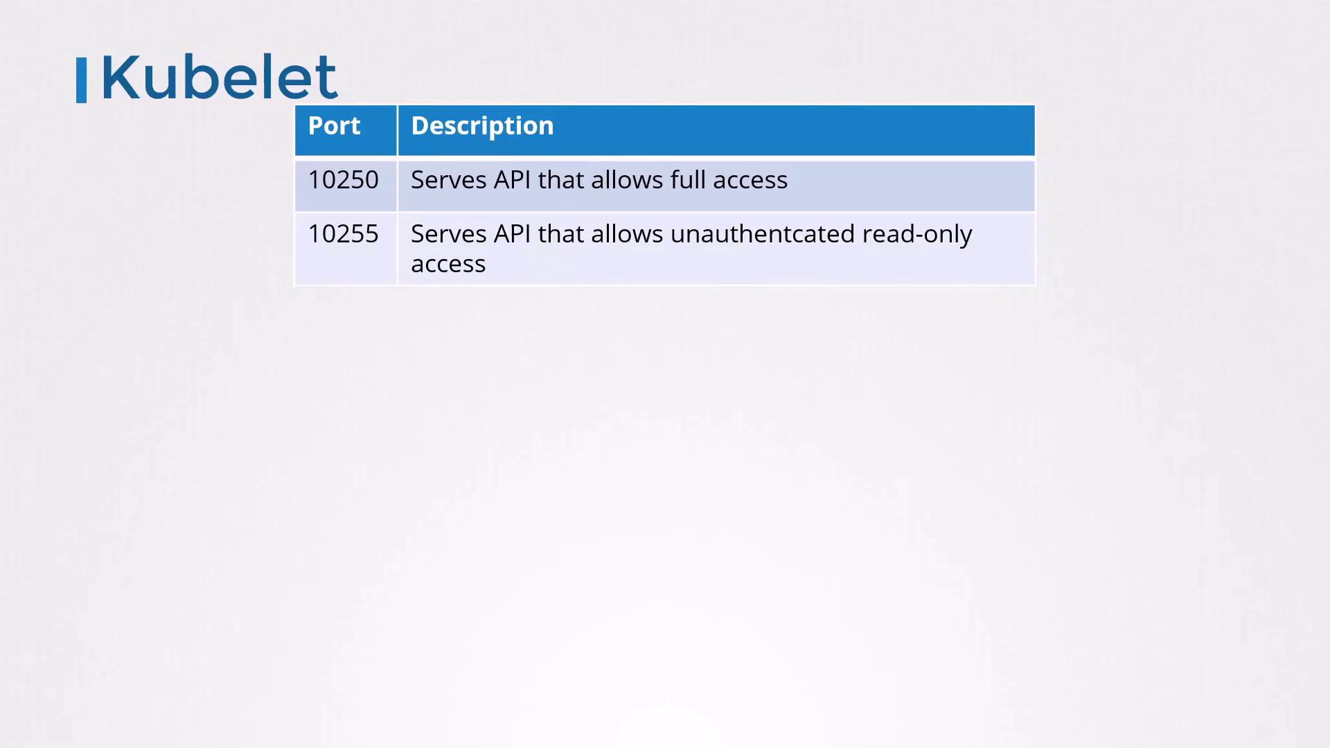 The image shows a table titled "Kubelet" with two ports, 10250 and 10255, and their descriptions regarding API access.