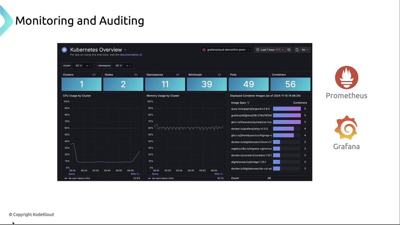 The image shows a Kubernetes monitoring dashboard with metrics on clusters, nodes, namespaces, workloads, pods, and containers, using Prometheus and Grafana.