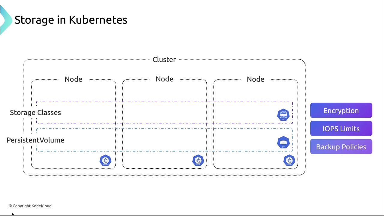 The image illustrates the concept of storage in Kubernetes, showing nodes within a cluster, storage classes, persistent volumes, and features like encryption, IOPS limits, and backup policies.