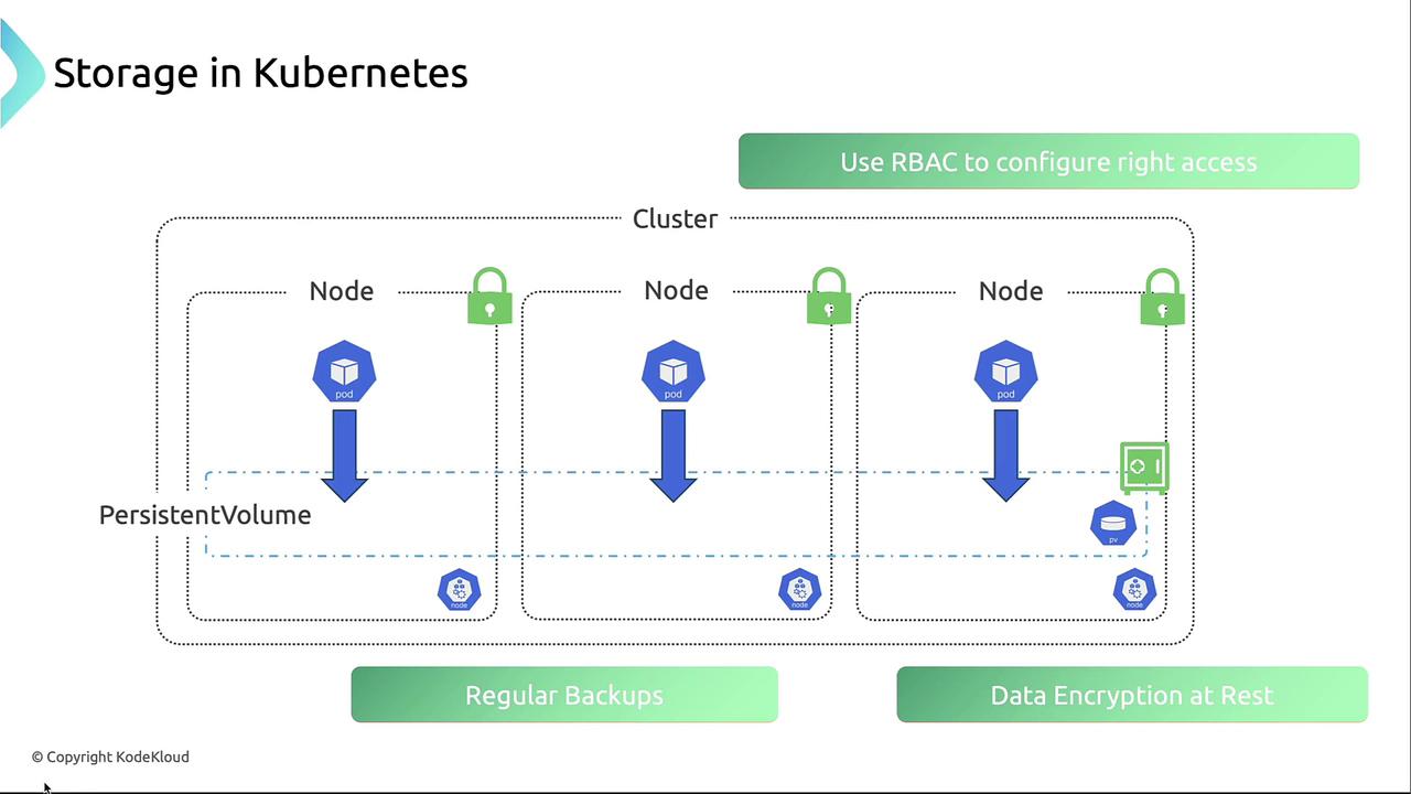 The image illustrates a Kubernetes storage setup, showing nodes within a cluster accessing a persistent volume, with emphasis on using RBAC for access control, regular backups, and data encryption at rest.