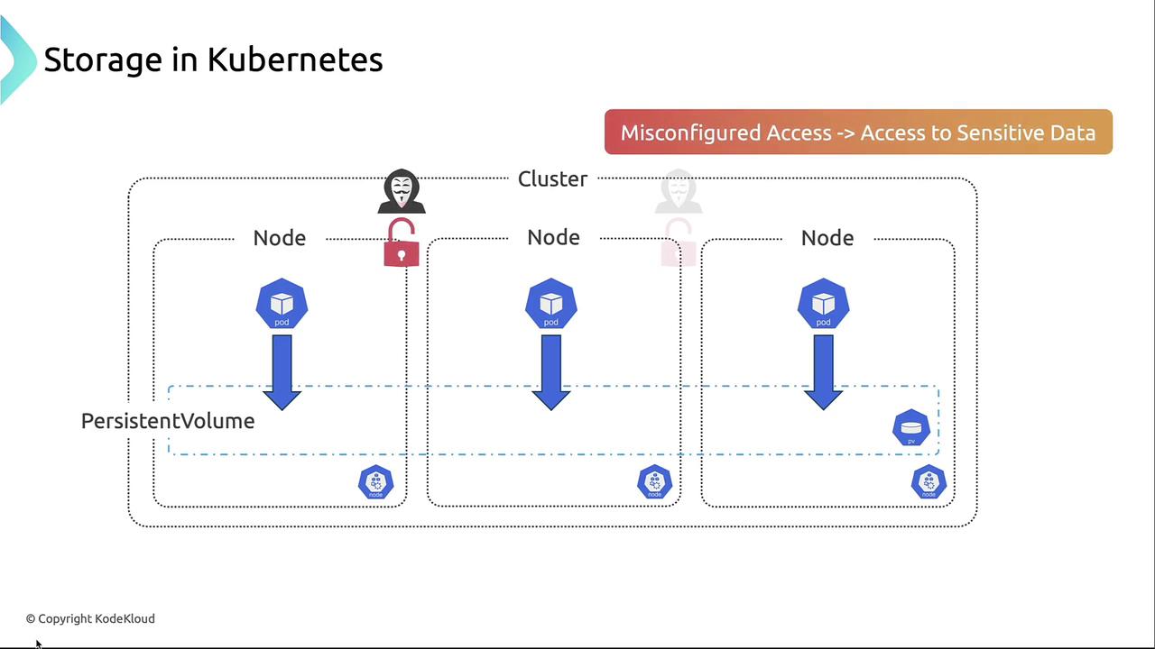 The image illustrates a Kubernetes storage setup with nodes and persistent volumes, highlighting a security risk due to misconfigured access leading to potential exposure of sensitive data.