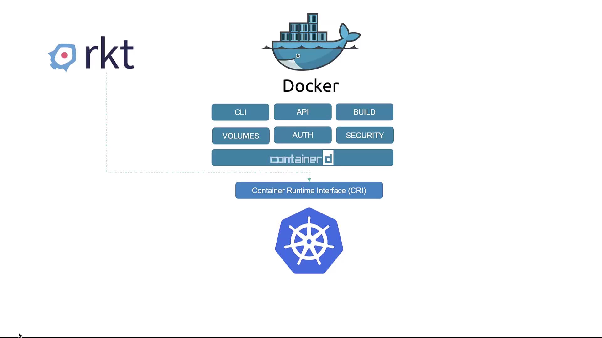 The image illustrates Docker's components and its integration with Kubernetes via the Container Runtime Interface (CRI), alongside the rkt container runtime.