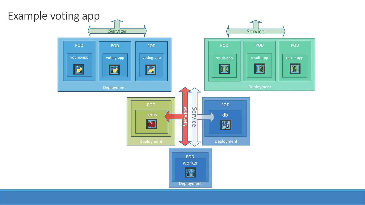 The image illustrates a Kubernetes deployment architecture for a voting app, featuring multiple pods for voting, results, Redis, database, and worker services.