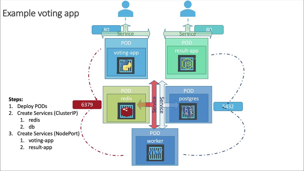 Diagram of a Kubernetes-based voting app architecture with pods for voting, result, Redis, Postgres, and worker, detailing service connections and deployment steps.