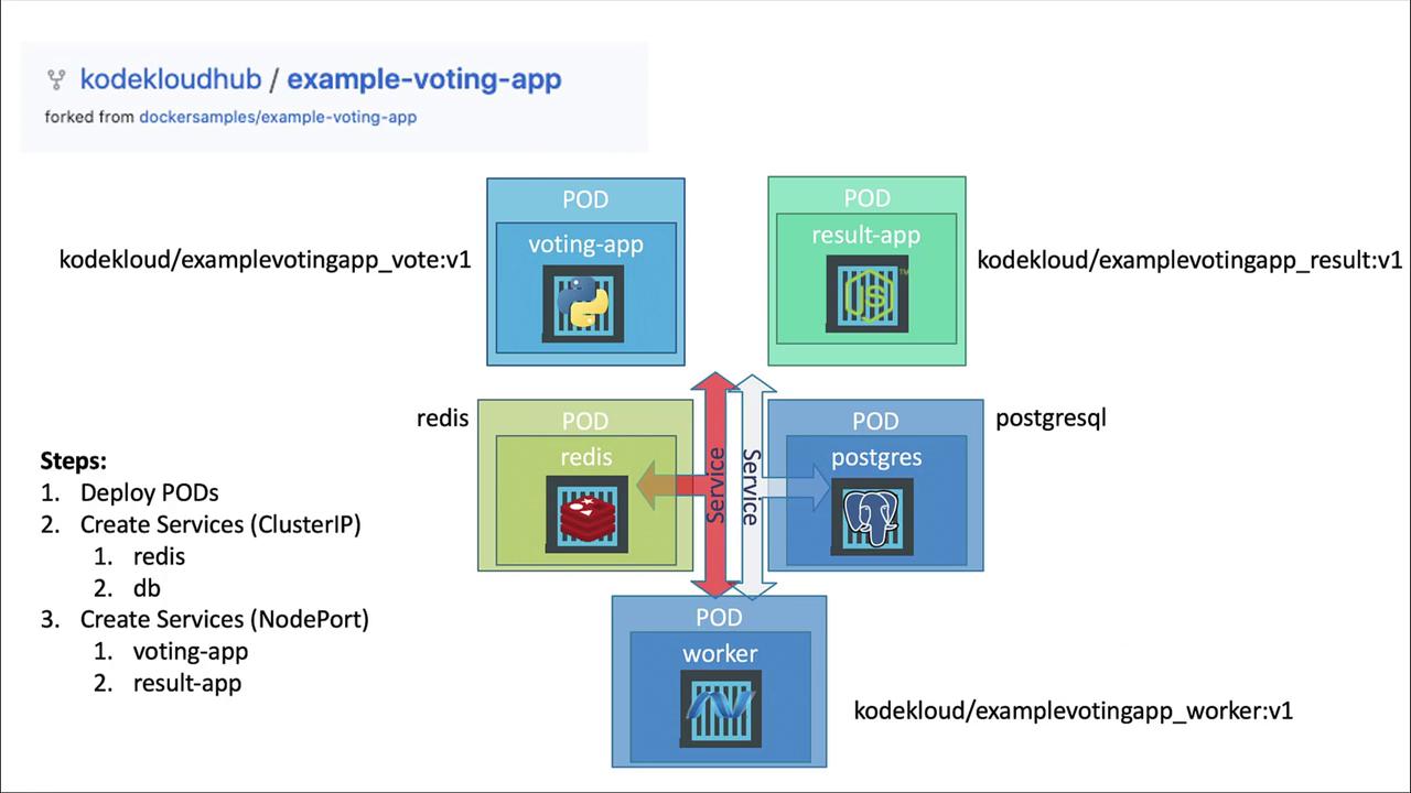 The image illustrates a Kubernetes deployment diagram for a voting app, showing pods for voting, results, Redis, Postgres, and worker, with service connections.