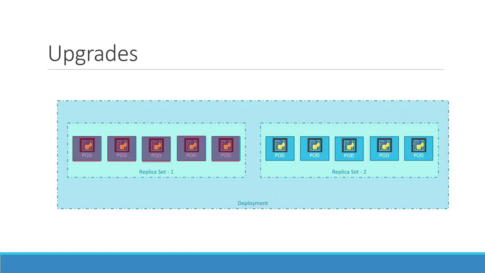 The image illustrates a Kubernetes deployment upgrade with two replica sets, each containing multiple pods.