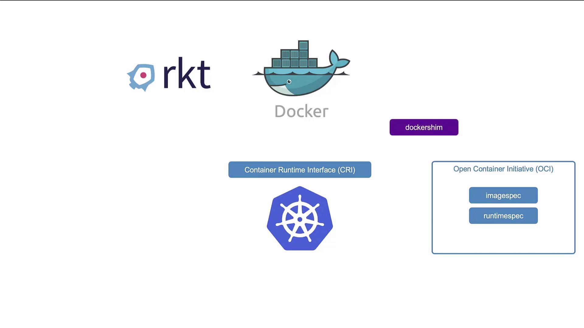The image illustrates container technologies and standards, including rkt, Docker, dockershim, Kubernetes, Container Runtime Interface (CRI), and Open Container Initiative (OCI) with imagespec and runtimespec.