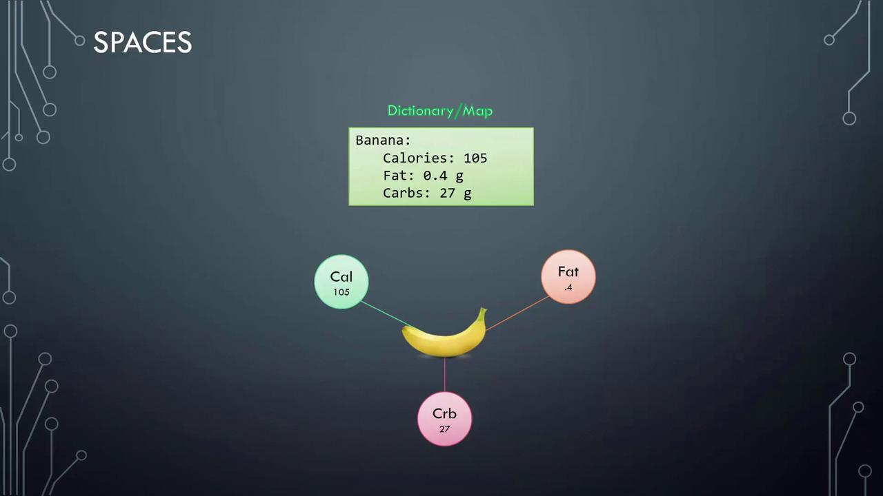 The image shows a diagram of a banana's nutritional information, including calories (105), fat (0.4g), and carbs (27g), labeled as a "Dictionary/Map."