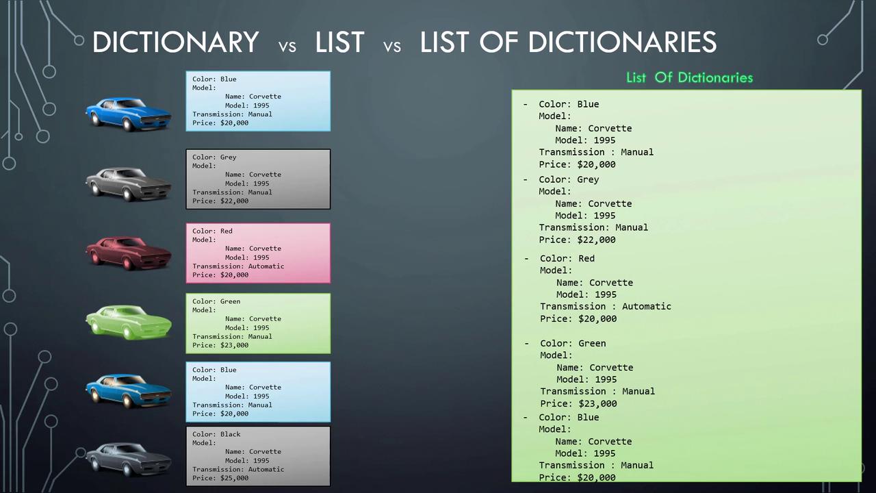 The image compares data structures: dictionary, list, and list of dictionaries, using car attributes like color, model, transmission, and price.