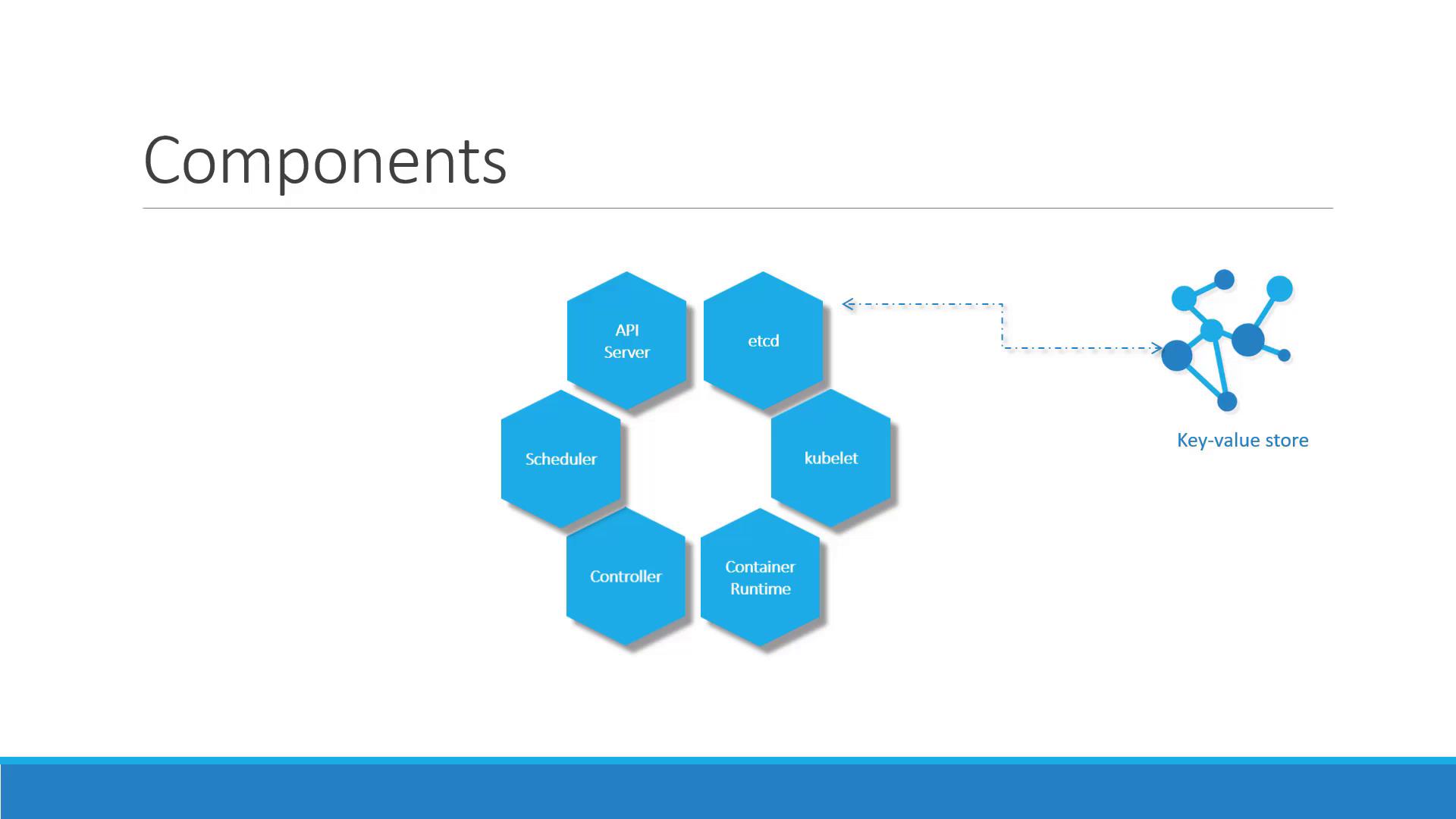 The image shows a diagram of Kubernetes components: API Server, etcd, kubelet, Container Runtime, Controller, and Scheduler, linked to a key-value store.