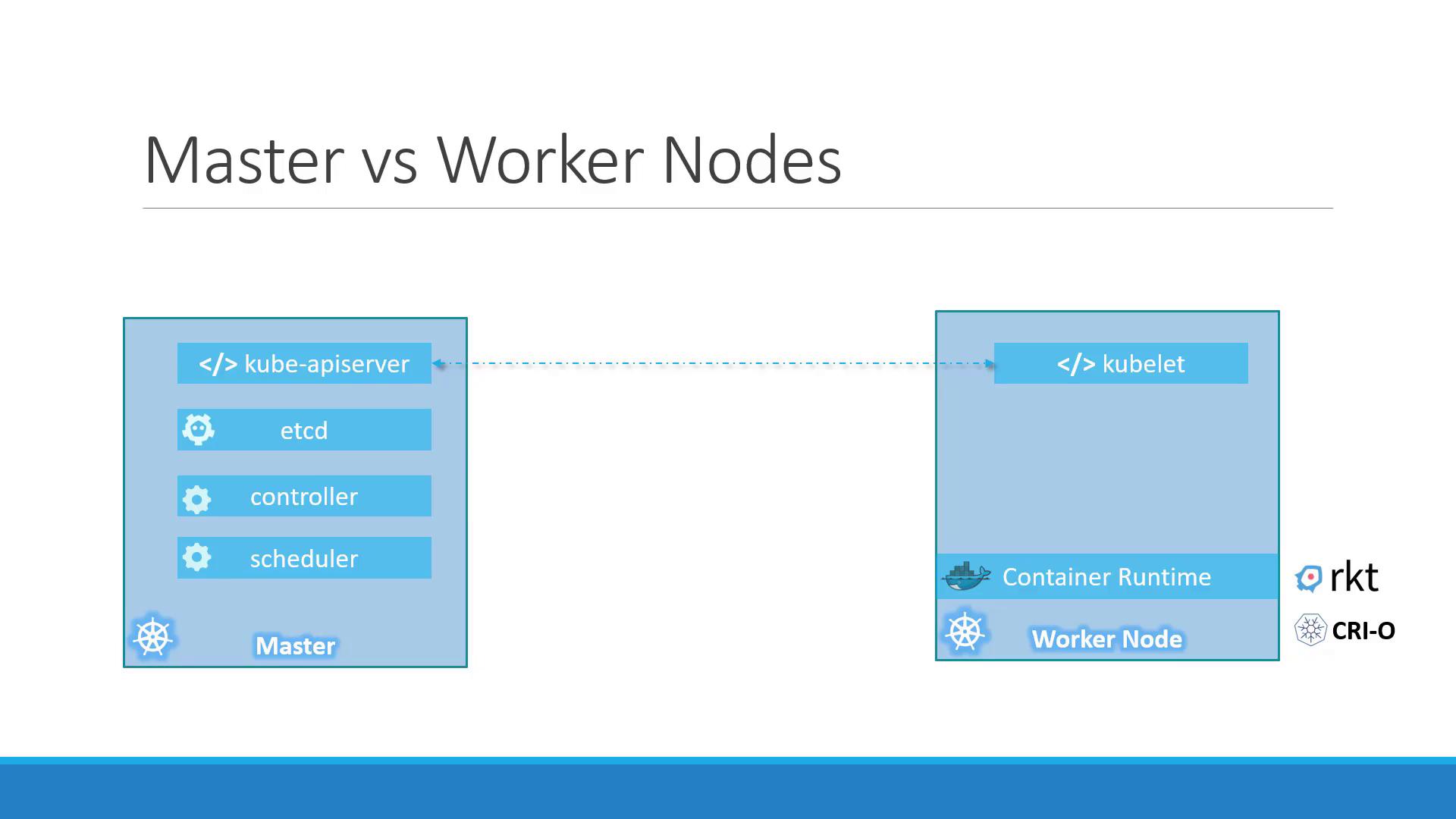 The image compares Kubernetes Master and Worker Nodes, showing components like kube-apiserver, etcd, controller, scheduler, kubelet, and container runtime.