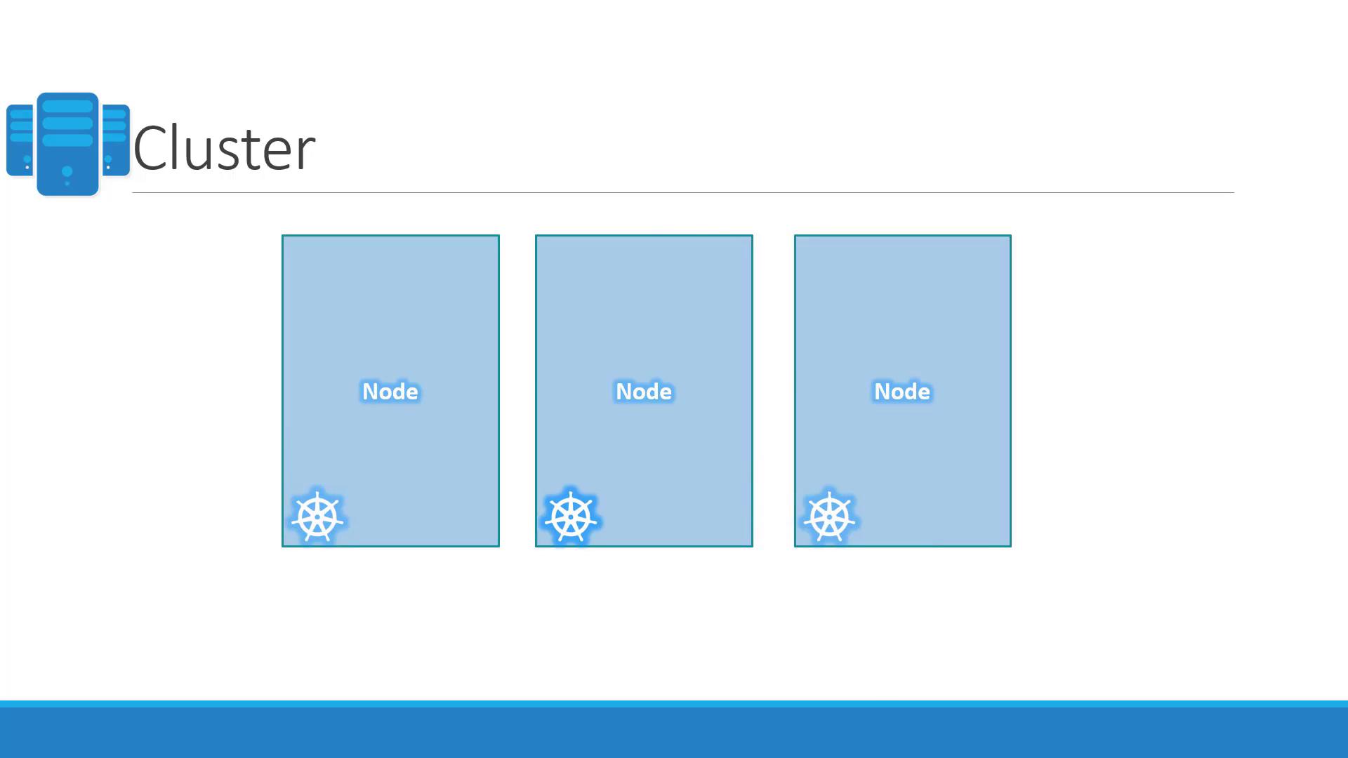 The image illustrates a Kubernetes cluster with three nodes, each represented by a blue rectangle and a Kubernetes logo.