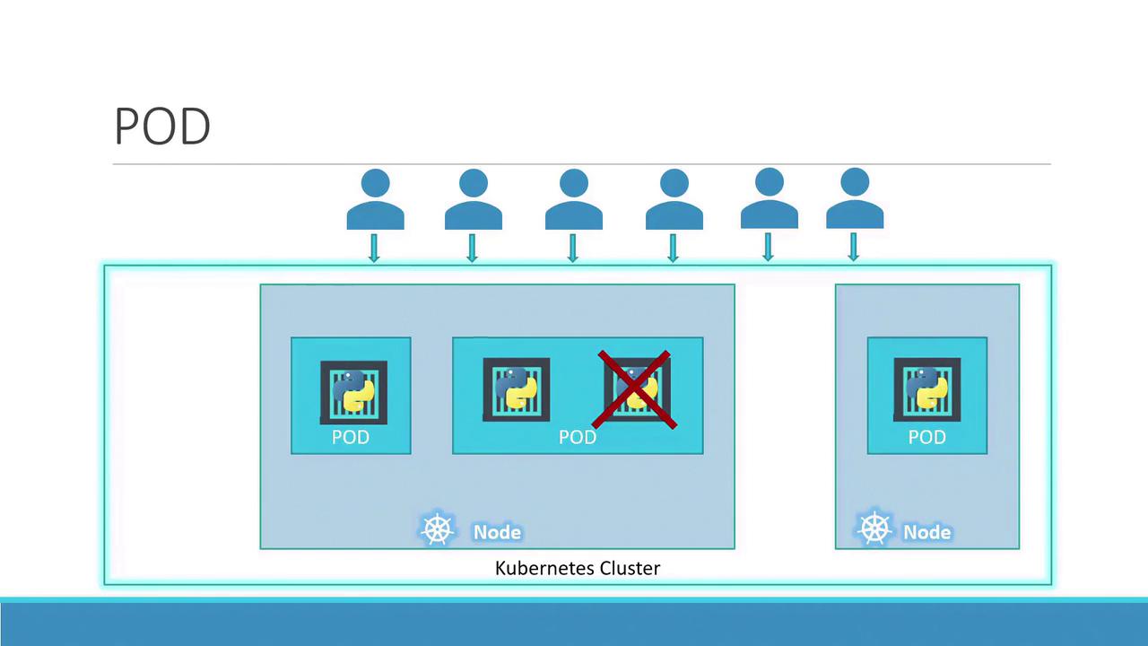 The image illustrates a Kubernetes cluster with multiple nodes, each containing pods running Python applications, and one pod marked with a red cross, indicating an issue.