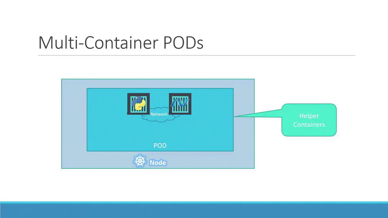 The image illustrates a Kubernetes multi-container pod setup, showing two containers within a pod on a node, connected via a network, labeled as "Helper Containers."