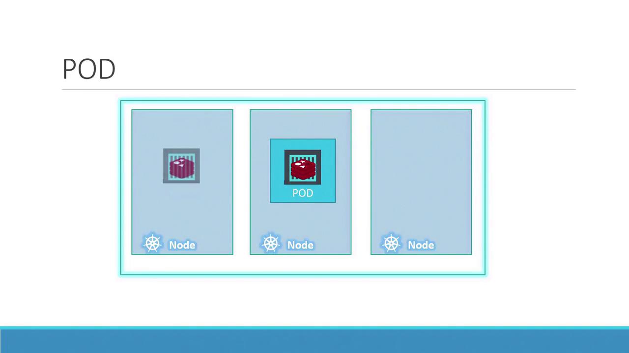 The image illustrates a Kubernetes architecture with three nodes, one containing a highlighted pod.