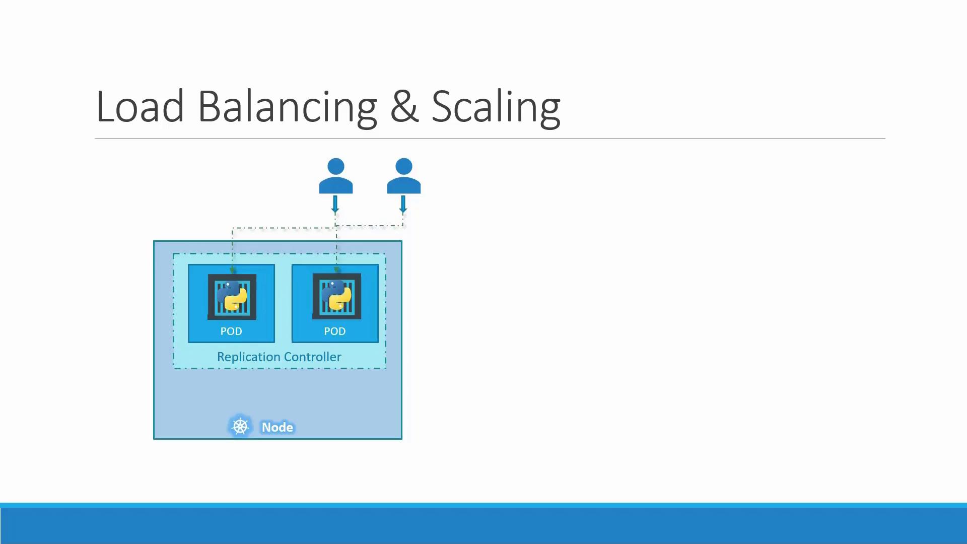 The image illustrates load balancing and scaling with a replication controller managing two pods within a Kubernetes node.