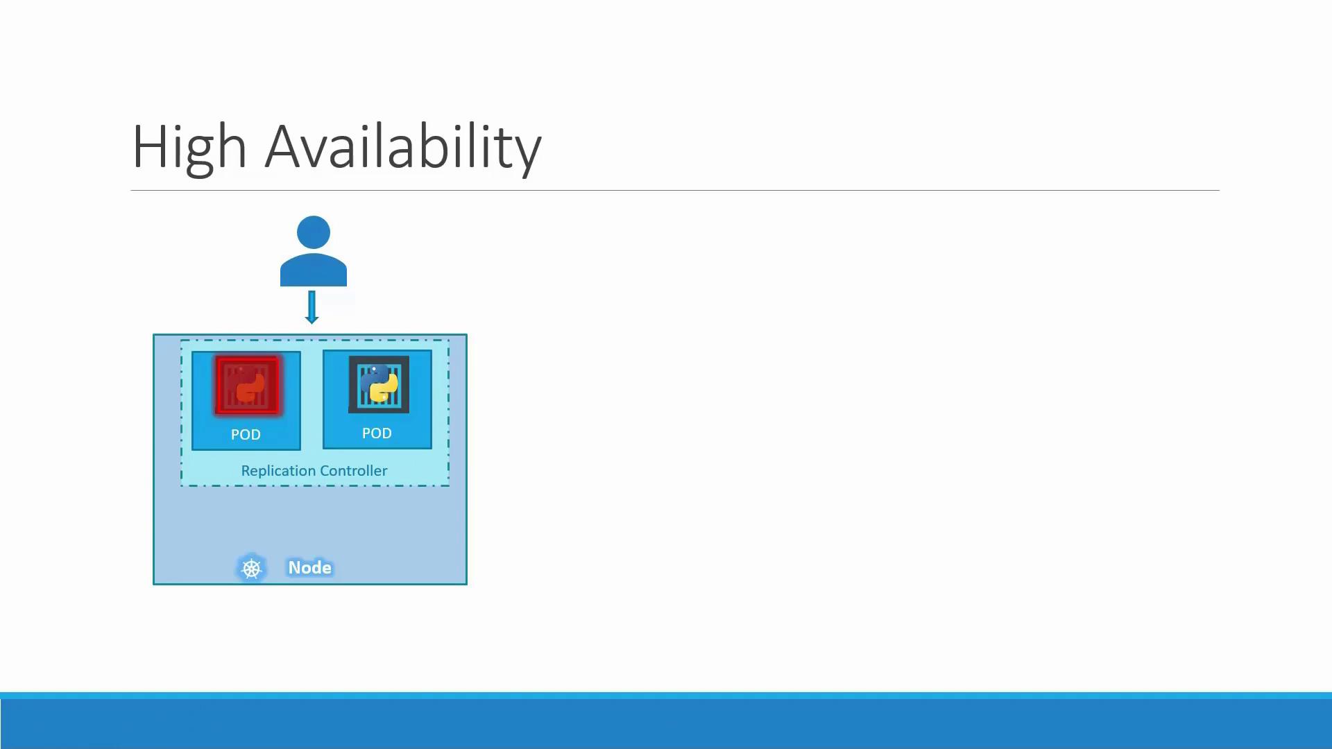 The image illustrates a high availability setup using Kubernetes, featuring a user, replication controller, and two pods within a node.